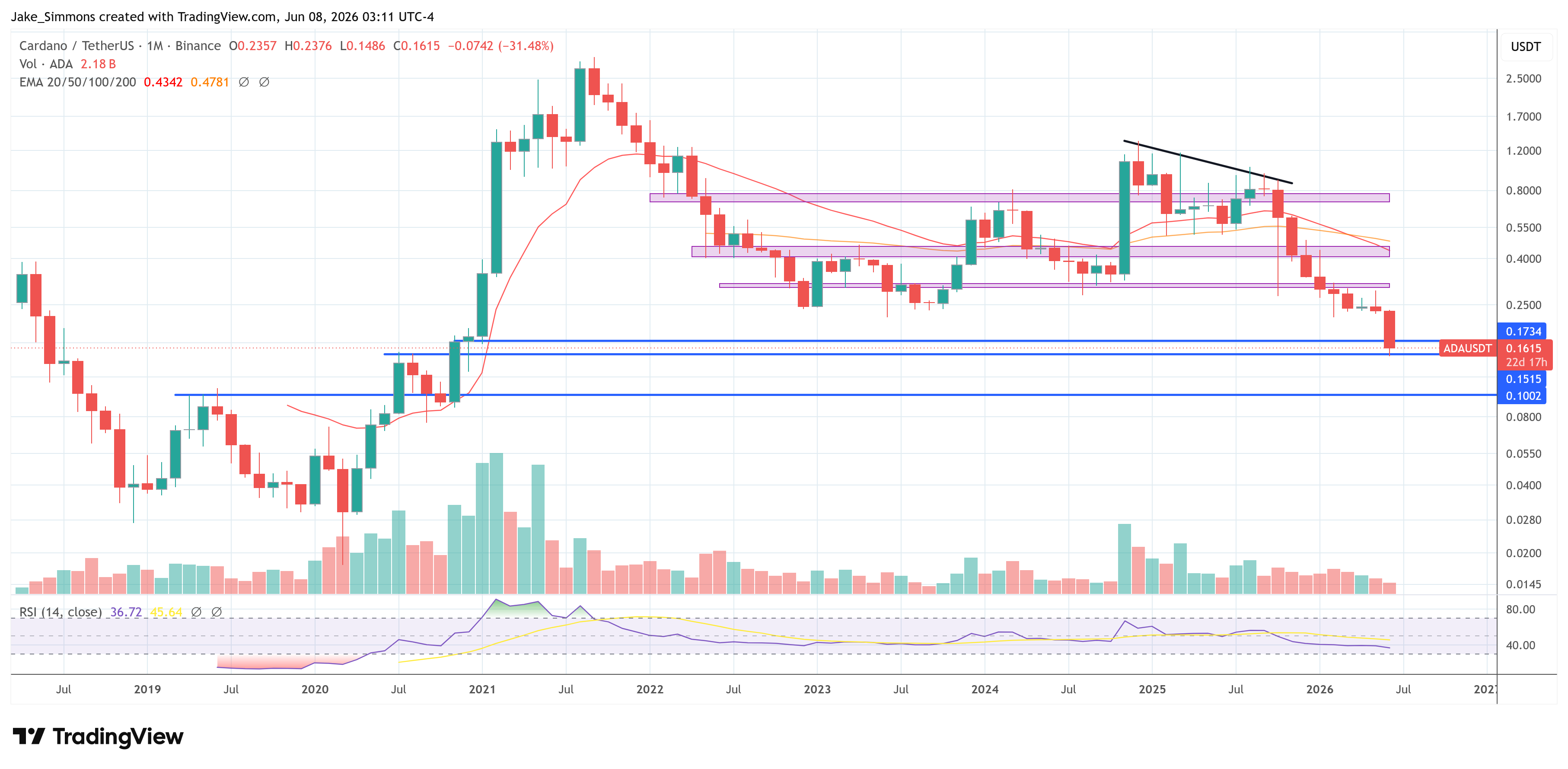 Cardano price chart