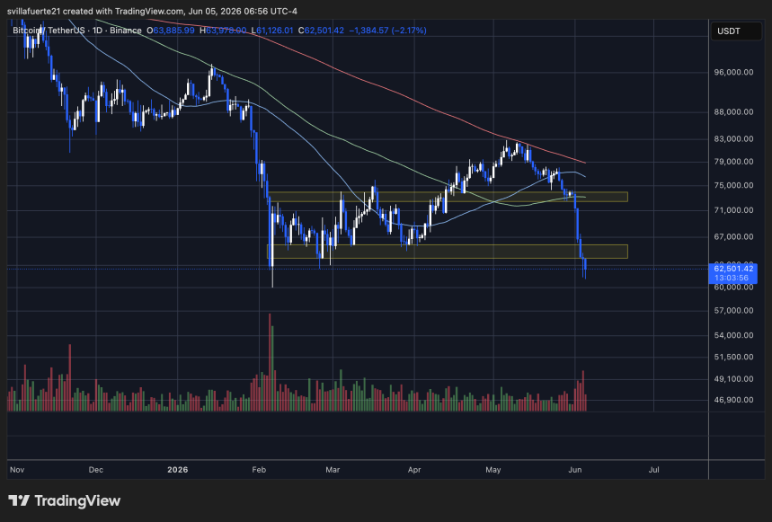 BTC консолидируется ниже $63K | TradingView