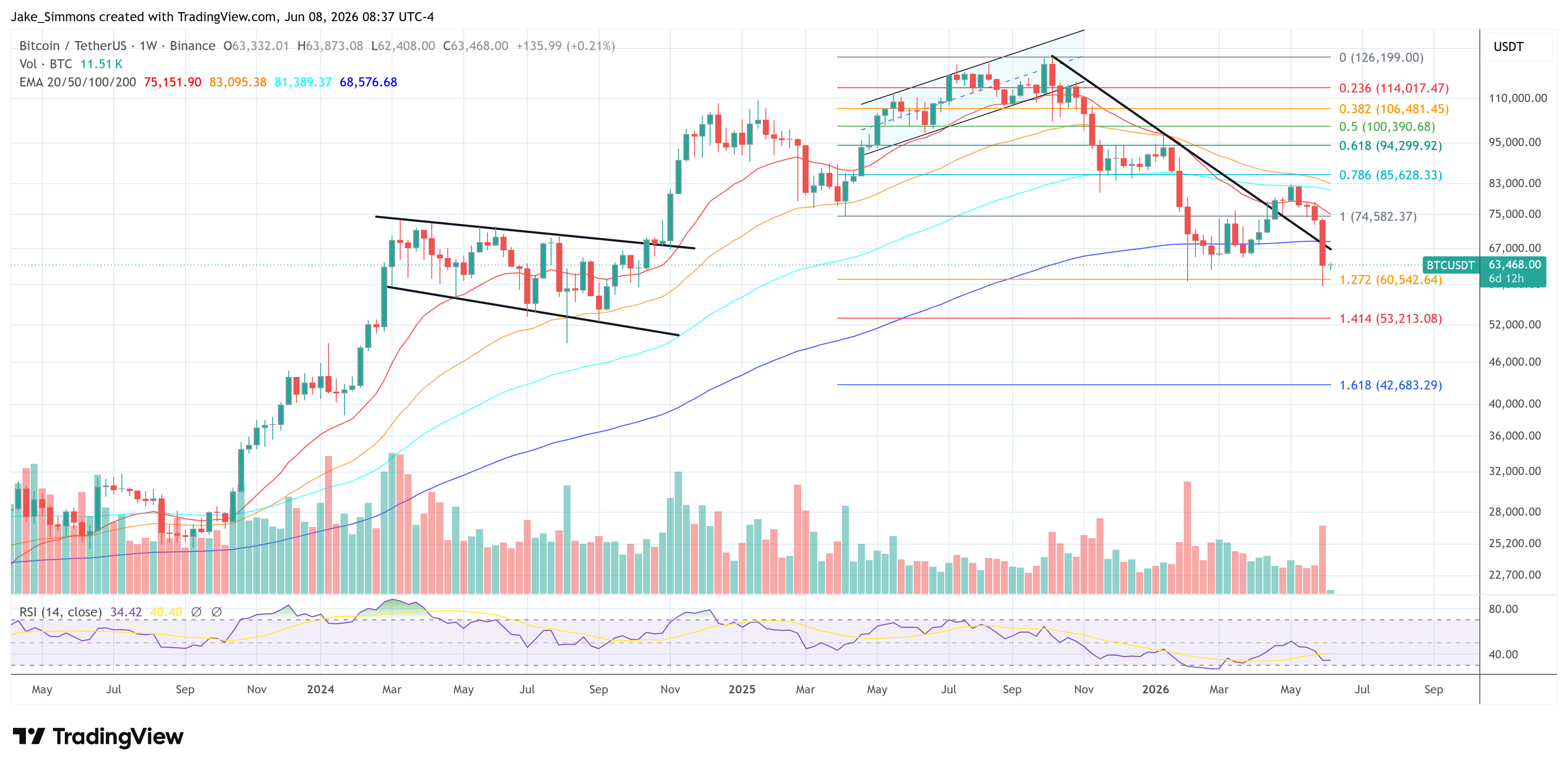 Bitcoin price chart