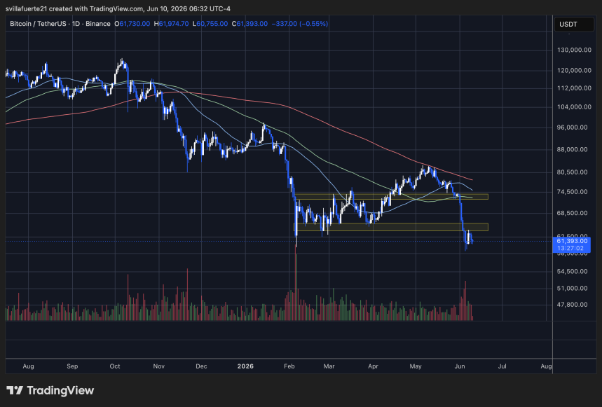 Bitcoin trading below key level | Source: BTCUSDT chart on TradingView