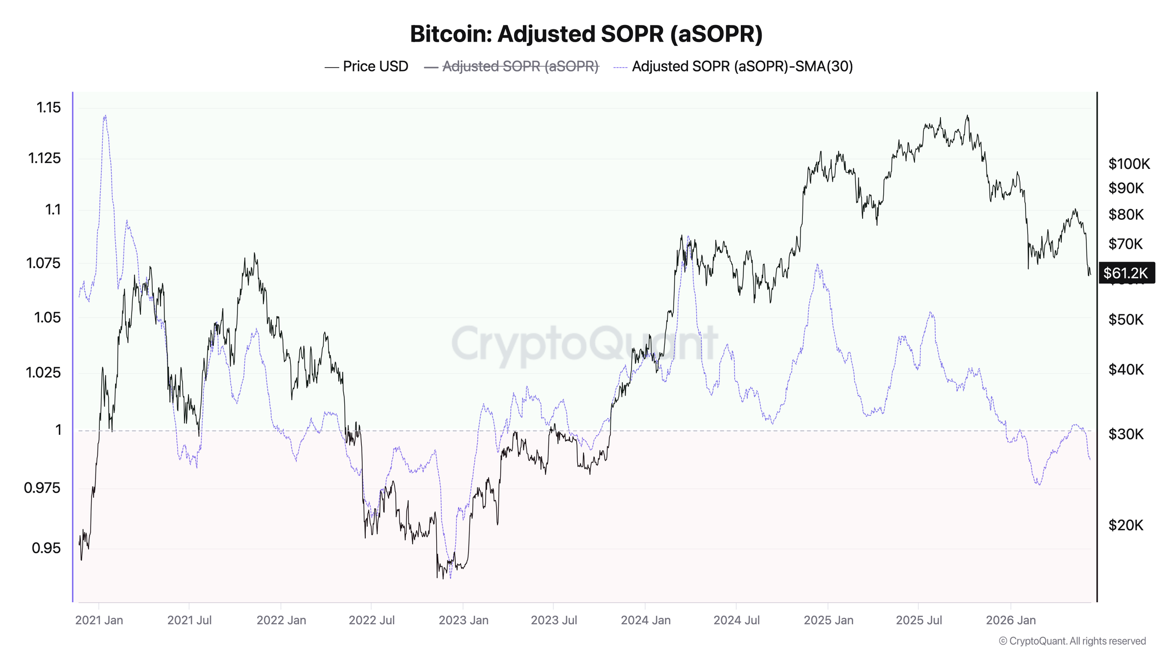 Bitcoin Adjusted SOPR SMA-30 chart
