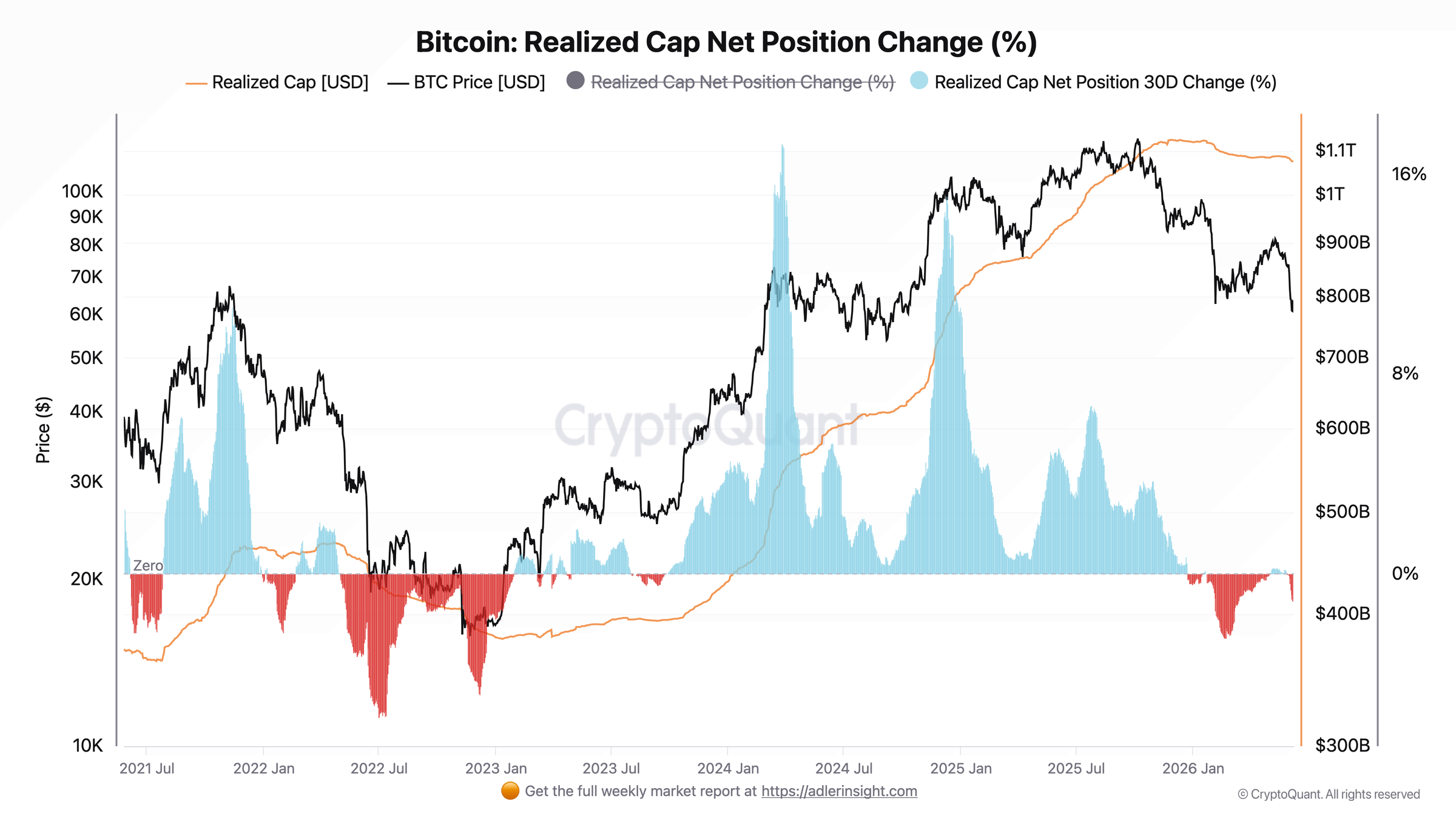 Bitcoin Realized Cap Net Position 30D Change chart