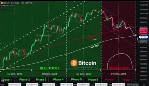 Bitcoin cycle chart from No Name