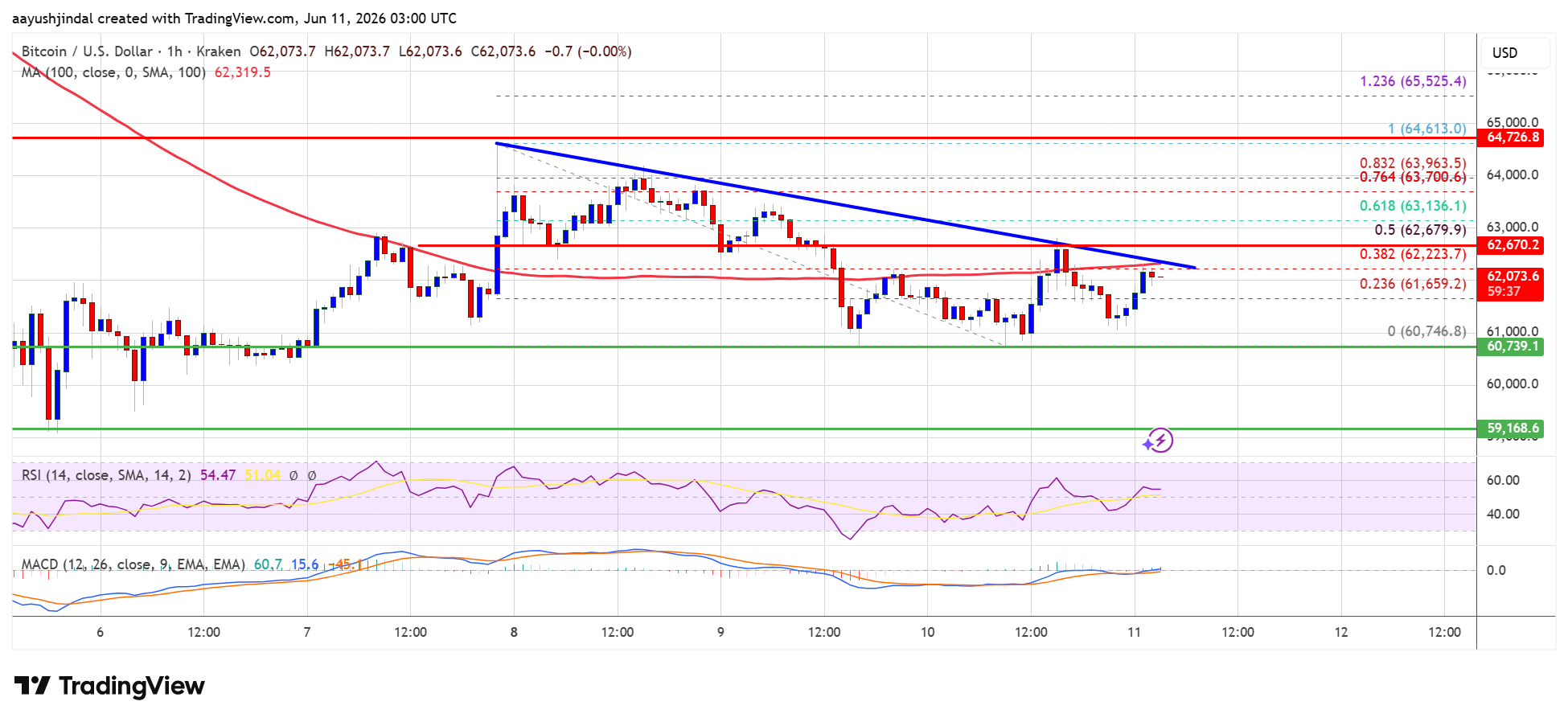 Bitcoin price chart near-term levels