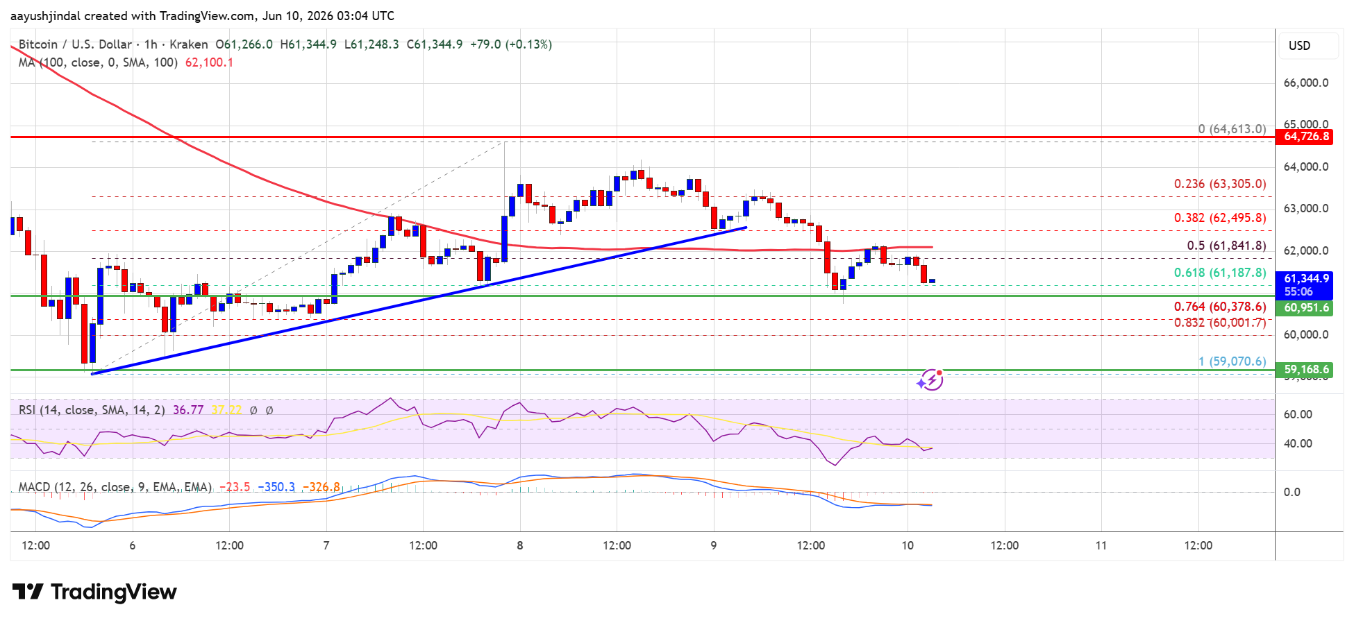 Bitcoin price chart and key levels from NewsBTC