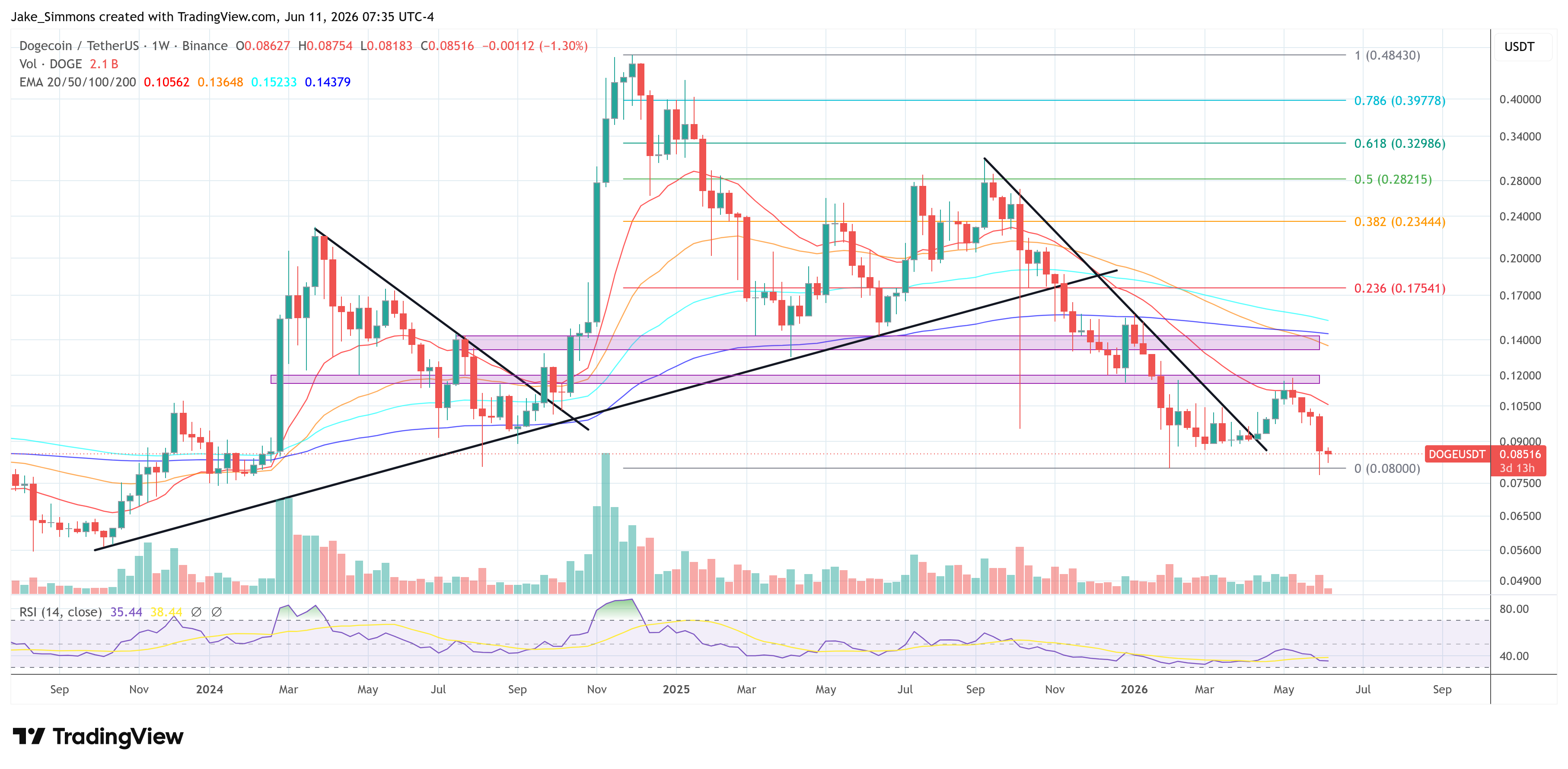 Dogecoin price chart