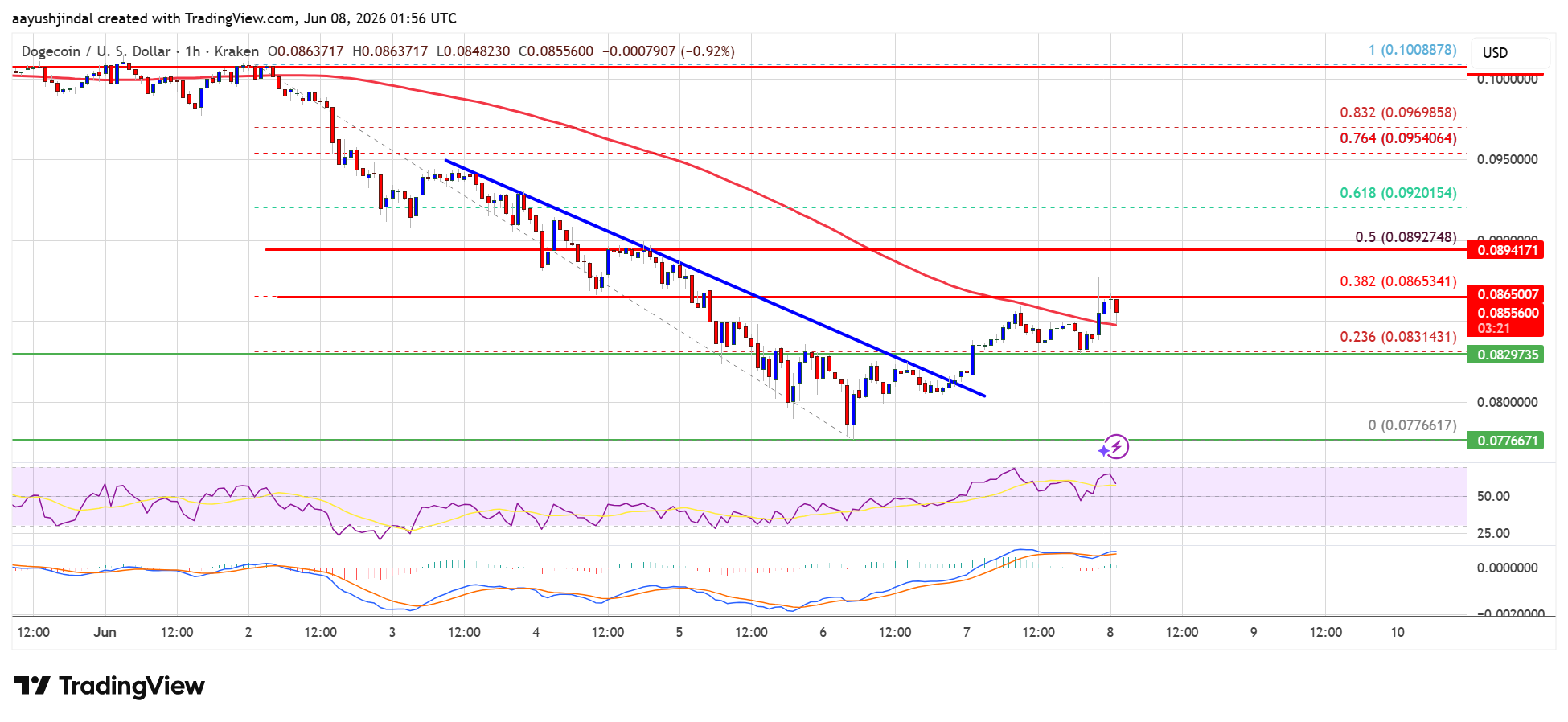 Dogecoin price chart