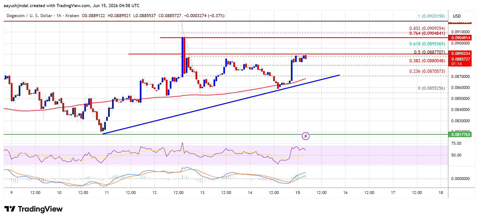 Dogecoin price chart