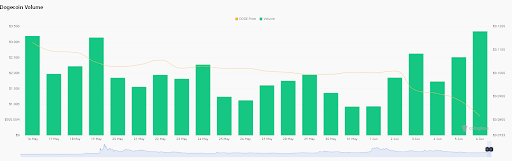 Dogecoin volume and price view from Bojan