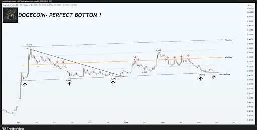 Dogecoin trendline by Cryptollica
