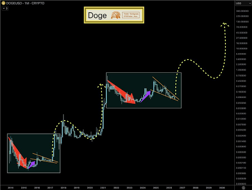 Dogecoin monthly price structure