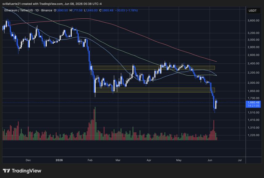 ETHUSDT technical picture after breakdown
