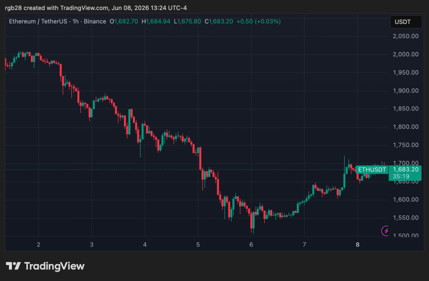 Ethereum price chart (ETHUSDT)