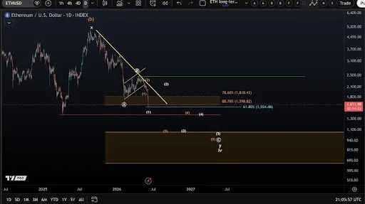Ethereum price chart from More Crypto Online