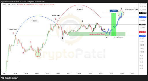 Ethereum 2-week price chart from @CryptoPatel