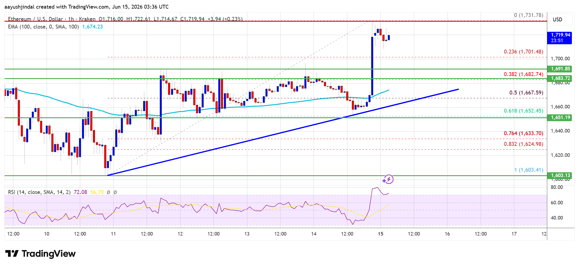 Ethereum Price