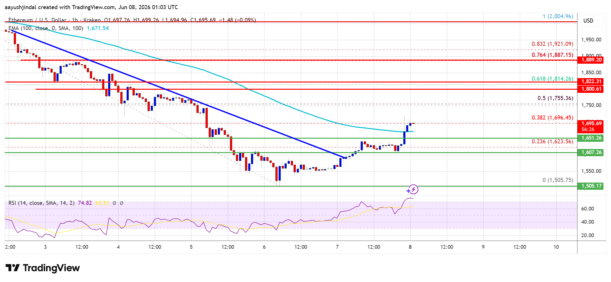 Ethereum hourly chart