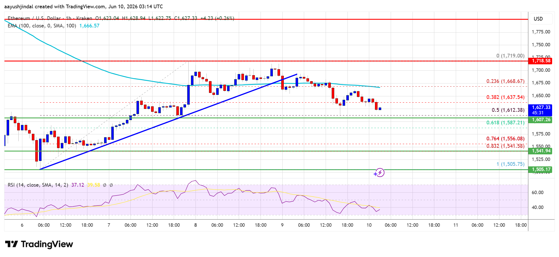Ethereum price chart with key levels