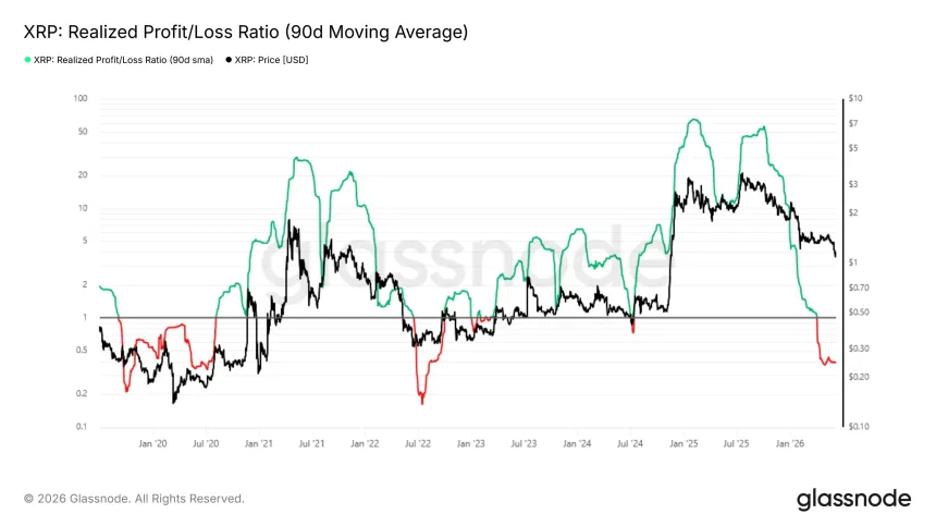 XRP on-chain metrics and capitulation signals