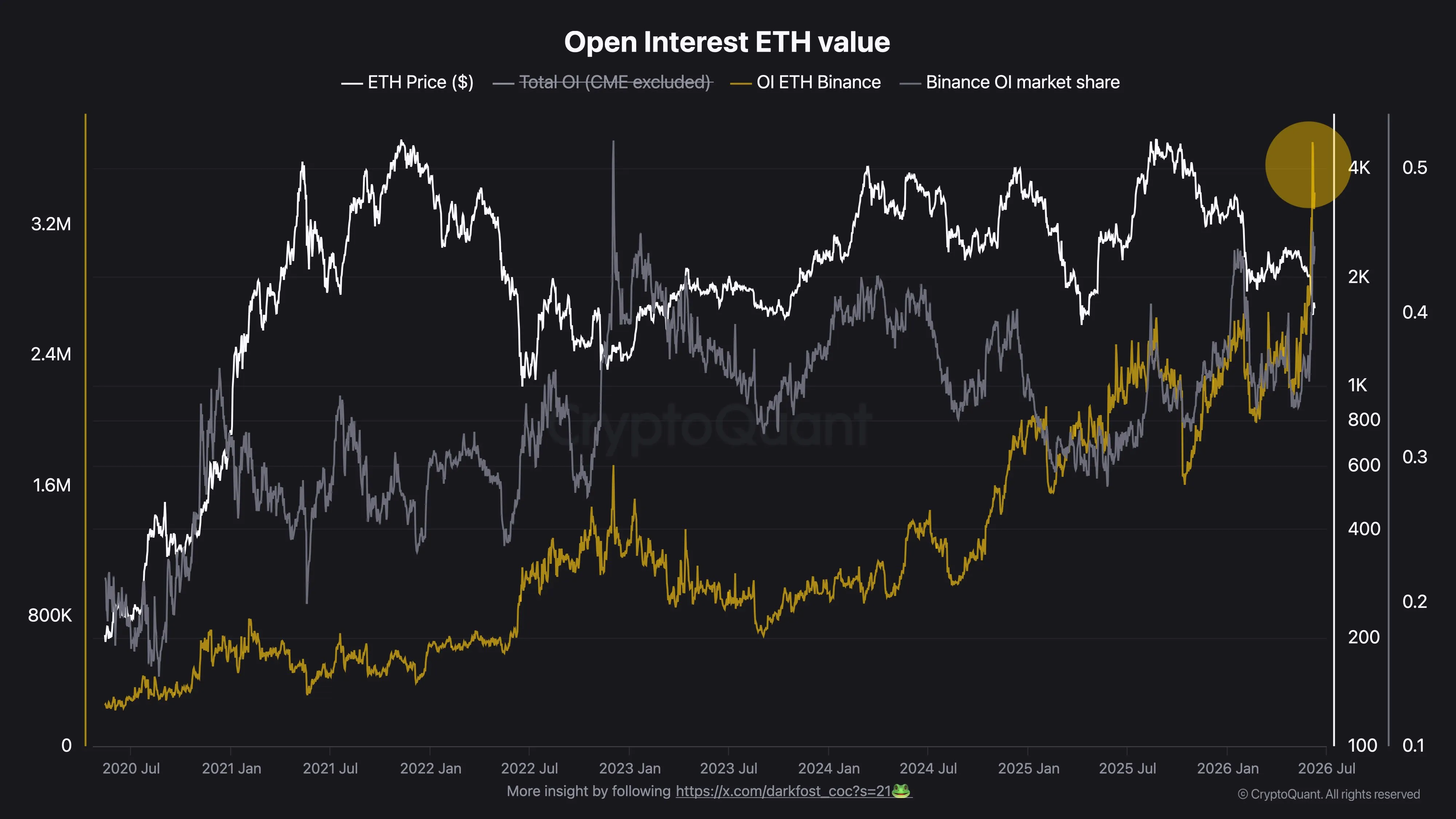 Ethereum open interest on Binance
