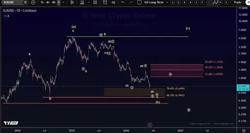 SUI chart by More Crypto Online