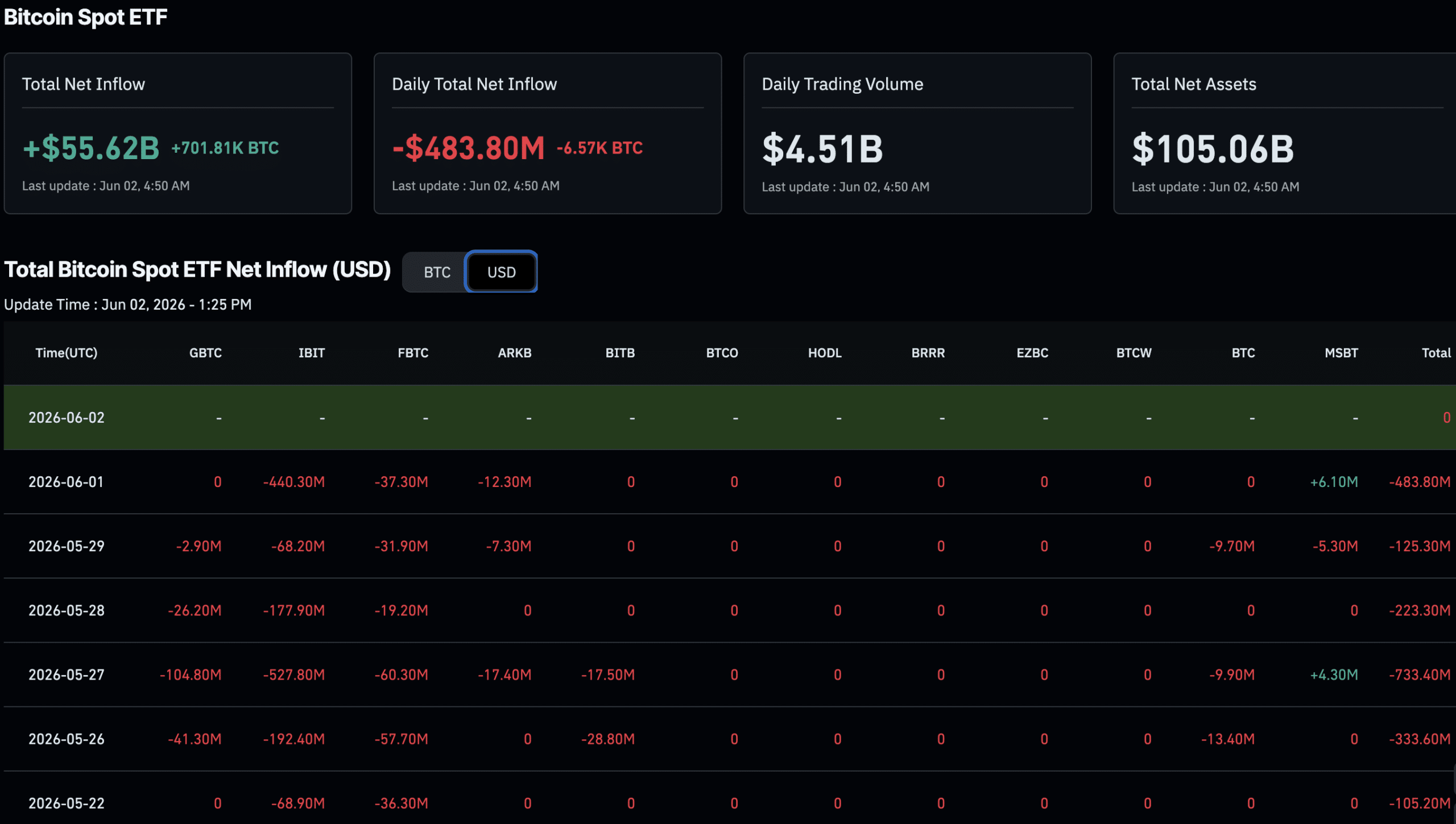 US spot BTC ETF flows flip to net outflows