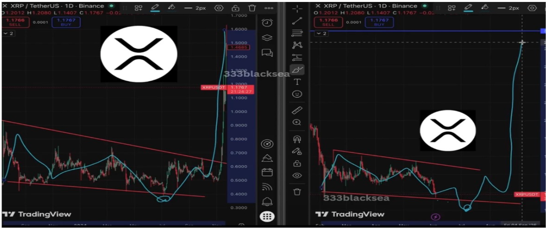 XRP pattern chart