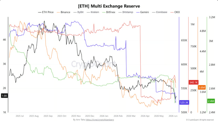 Ethereum exchange reserves trend