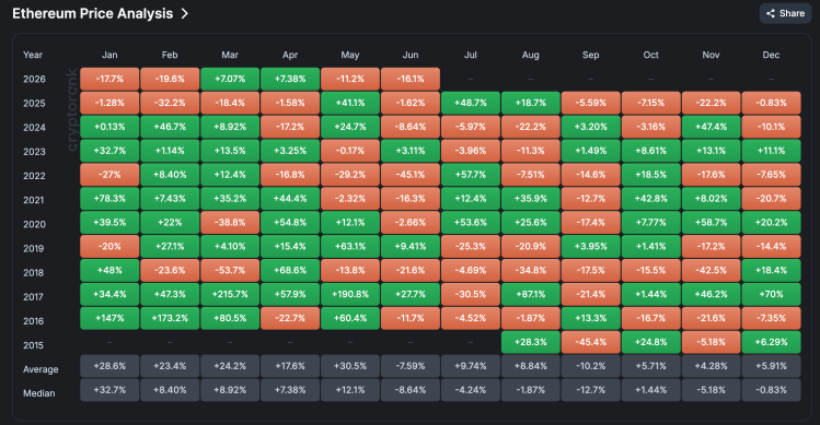 Ethereum monthly returns by month