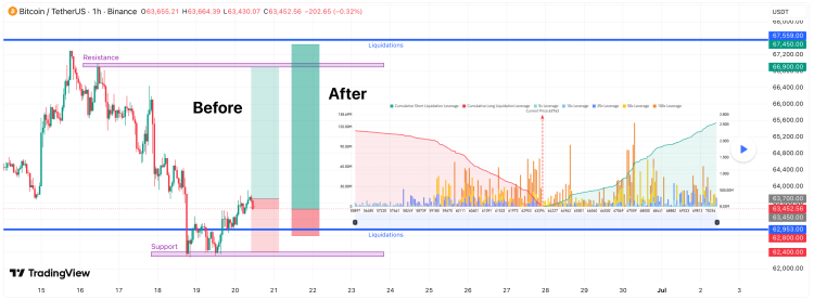 BTC liquidation map setup