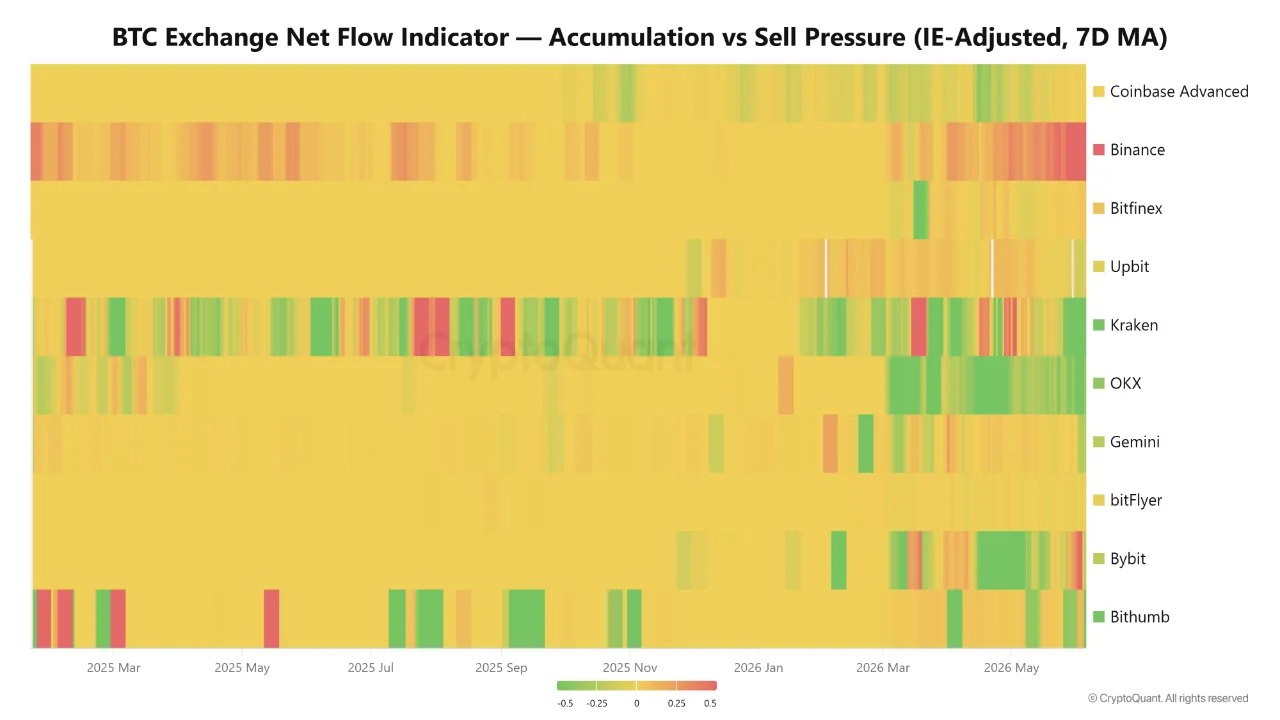 Bitcoin inflows and sell pressure on Binance