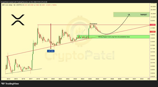 XRP history chart via Crypto Patel