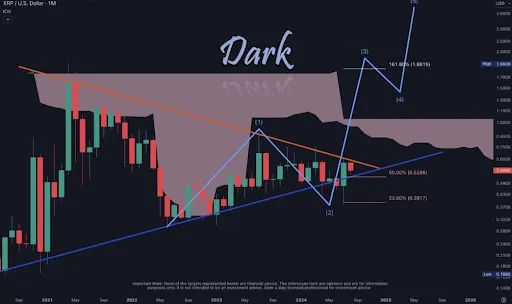 XRP oversold chart from Dark Defender