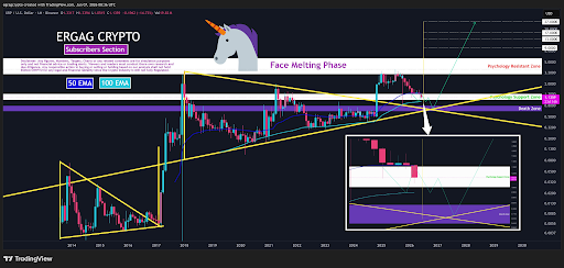 XRP monthly EMA setup from EGRAG CRYPTO