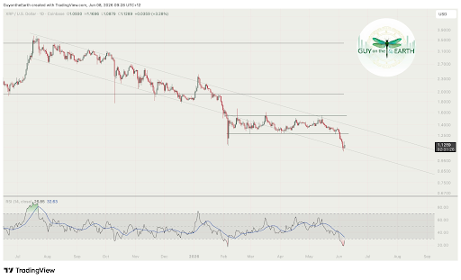 XRP daily chart at channel support