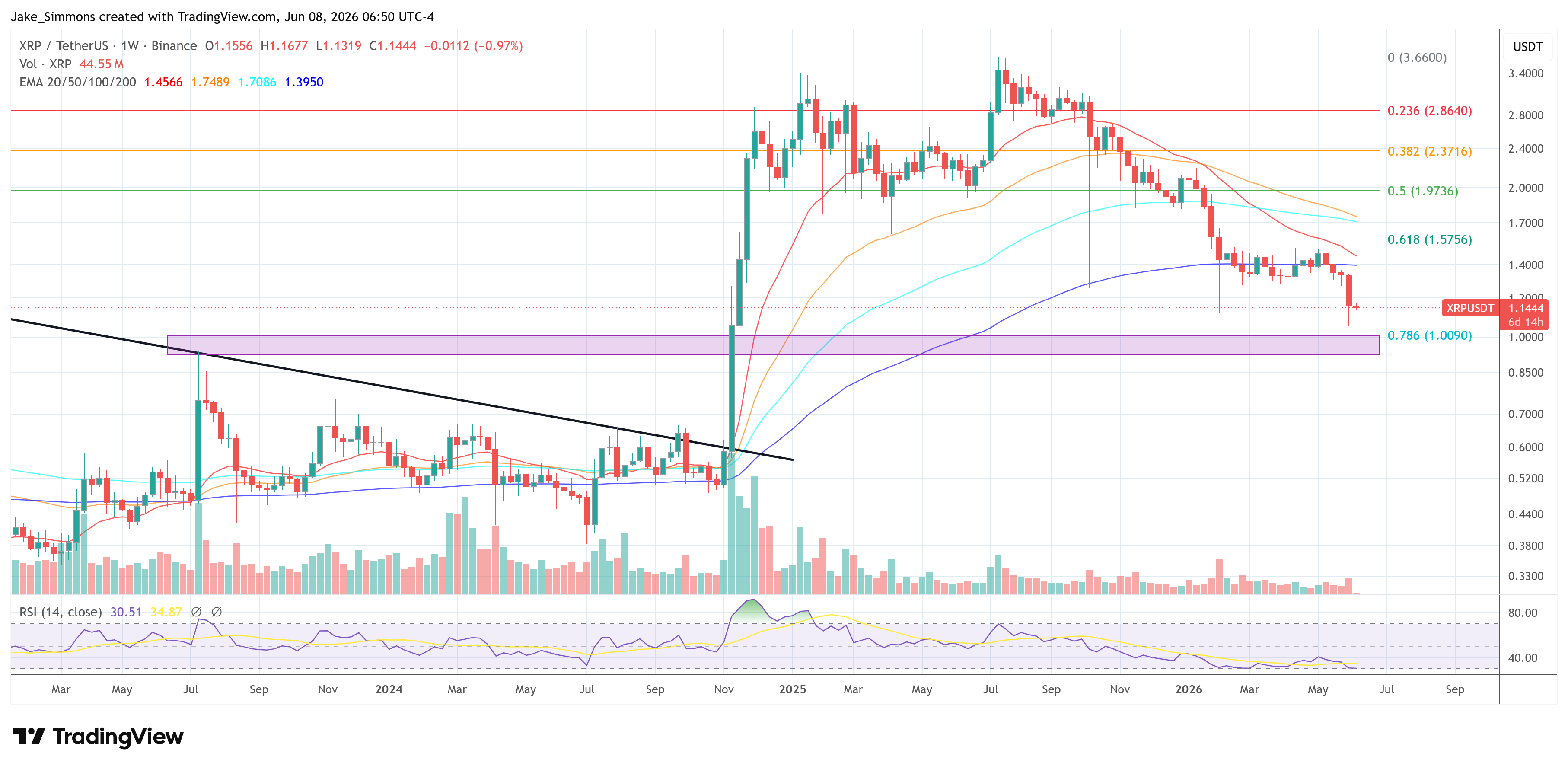 XRP price chart