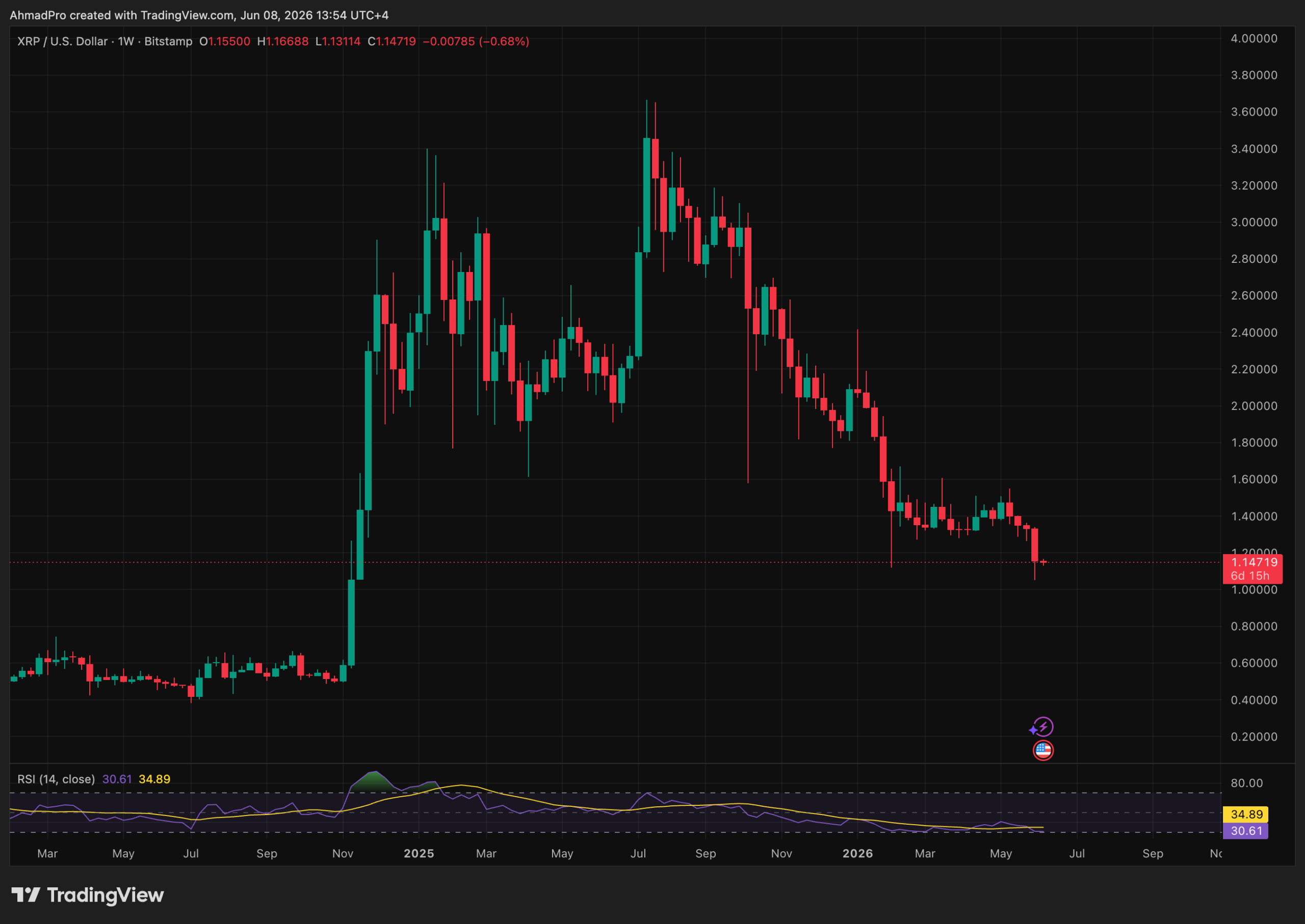 XRPUSD chart