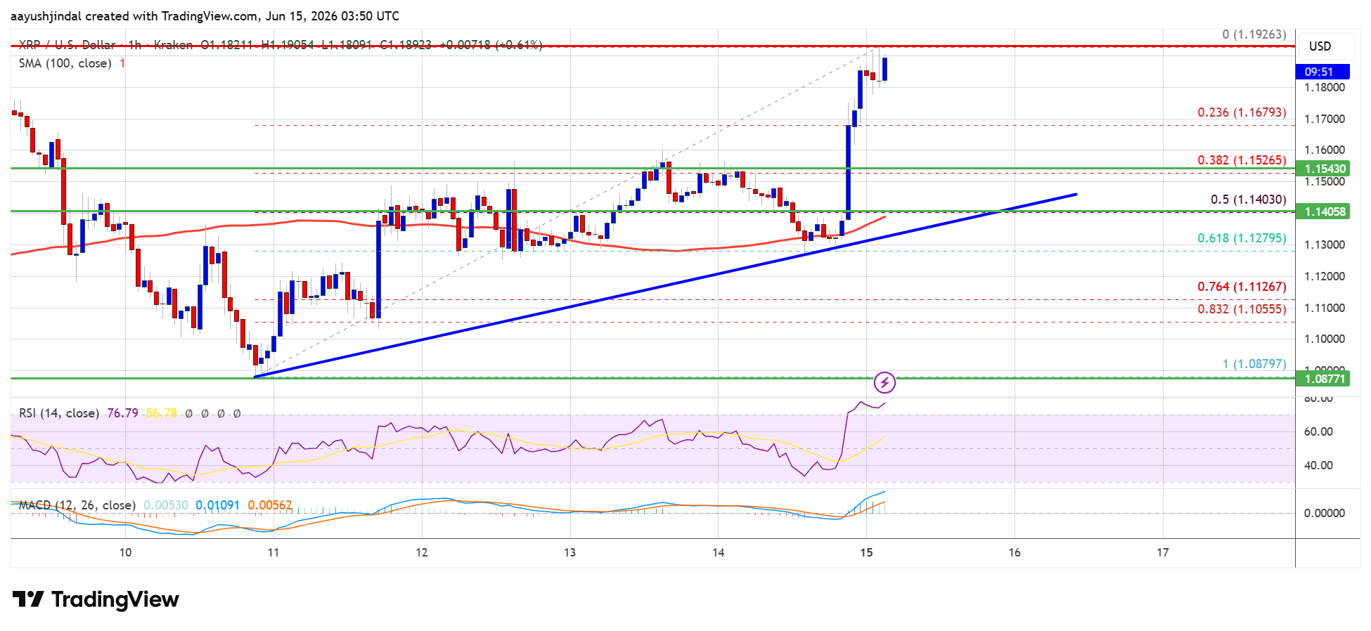 XRP Price