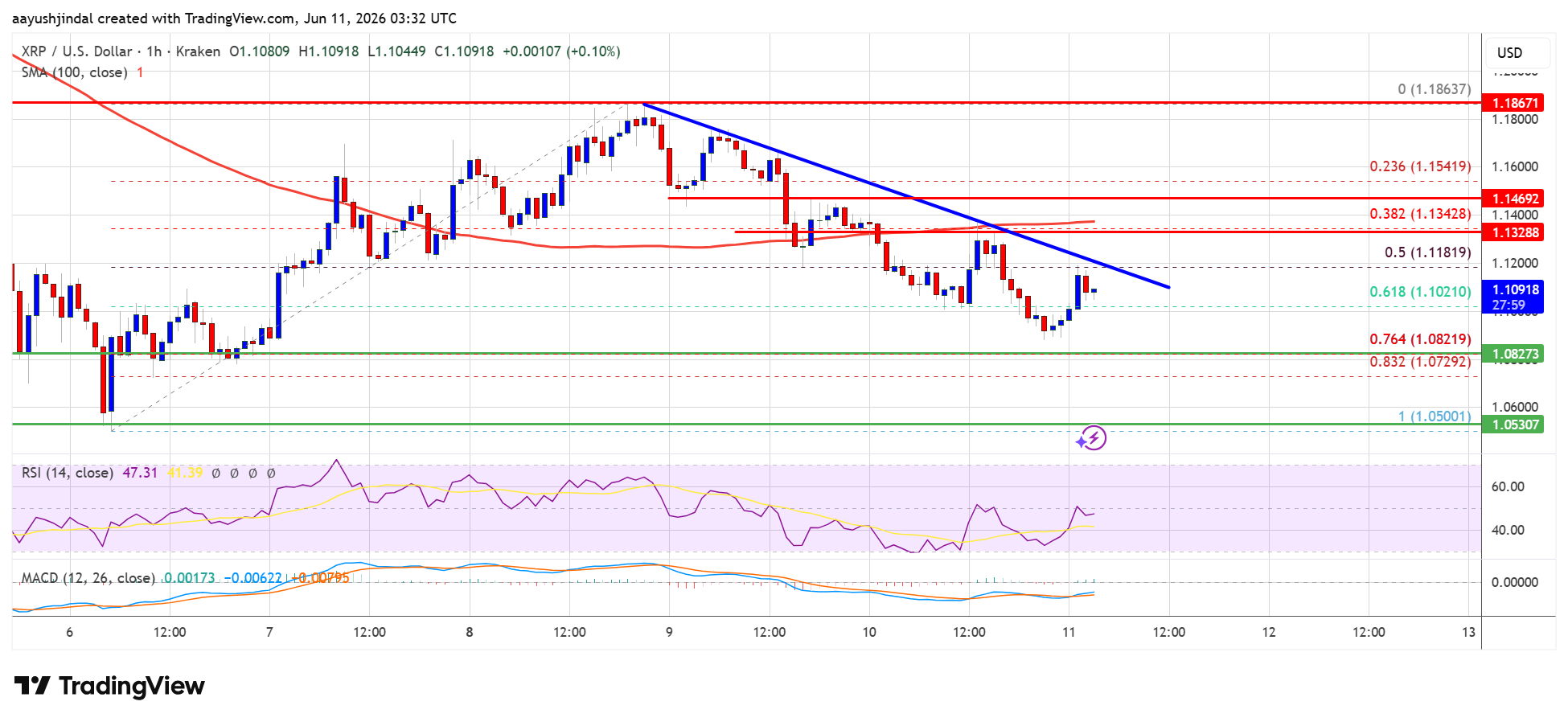 XRP price chart, key levels