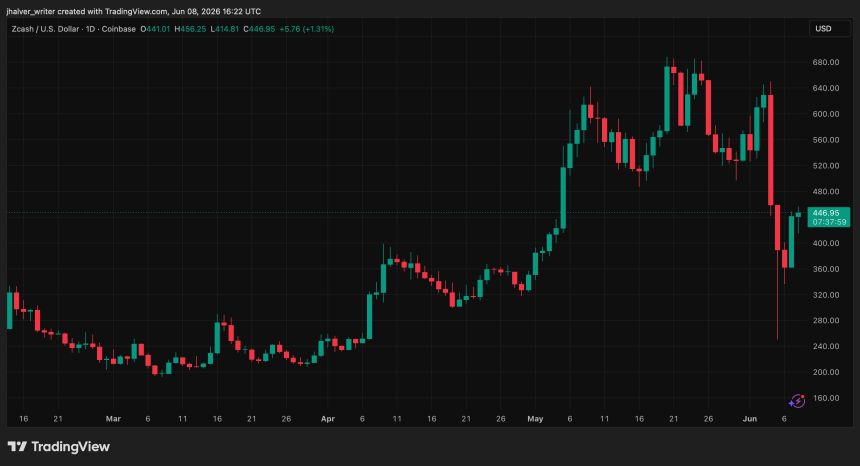 ZECUSD chart