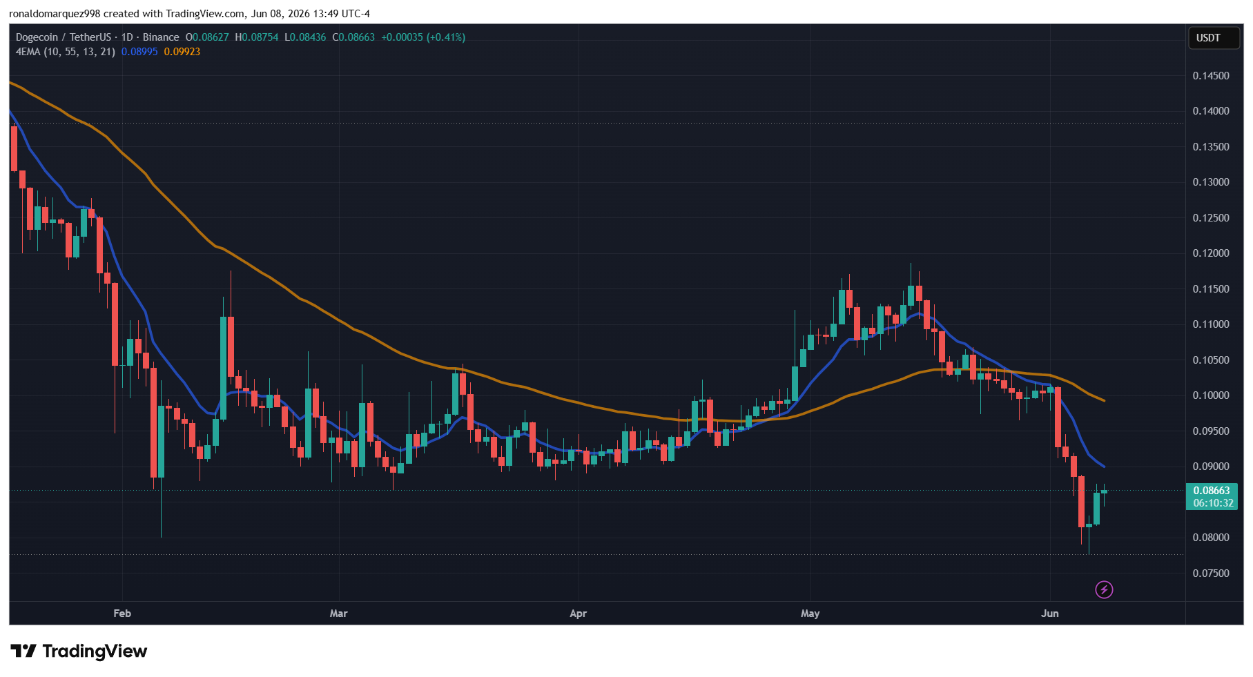 Dogecoin