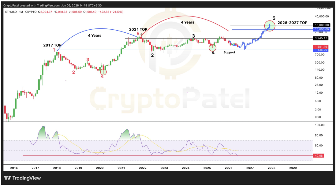 Ethereum monthly chart and RSI
