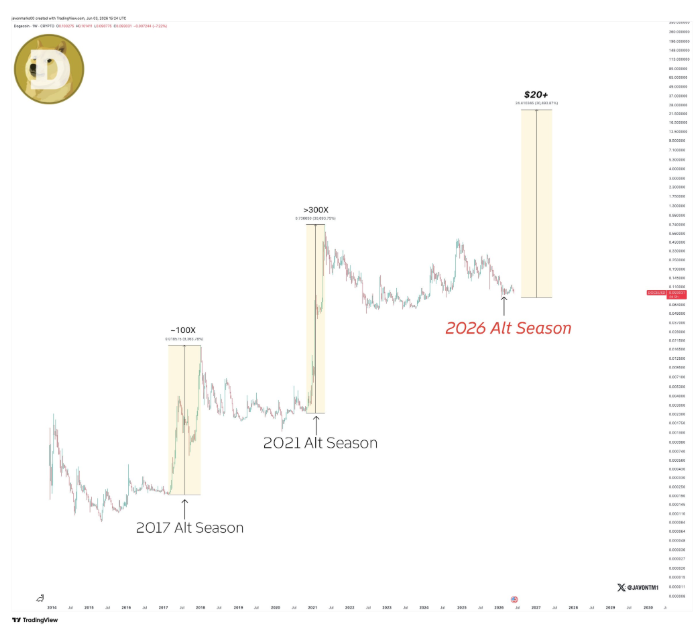 Dogecoin weekly chart by Javon Marks
