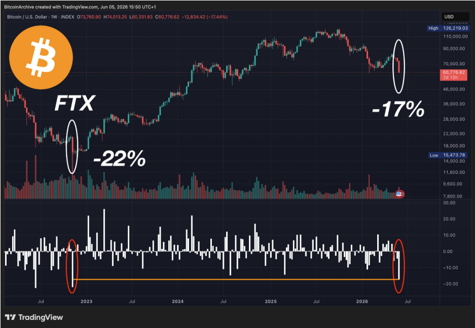 Bitcoin weekly candle, June 2026