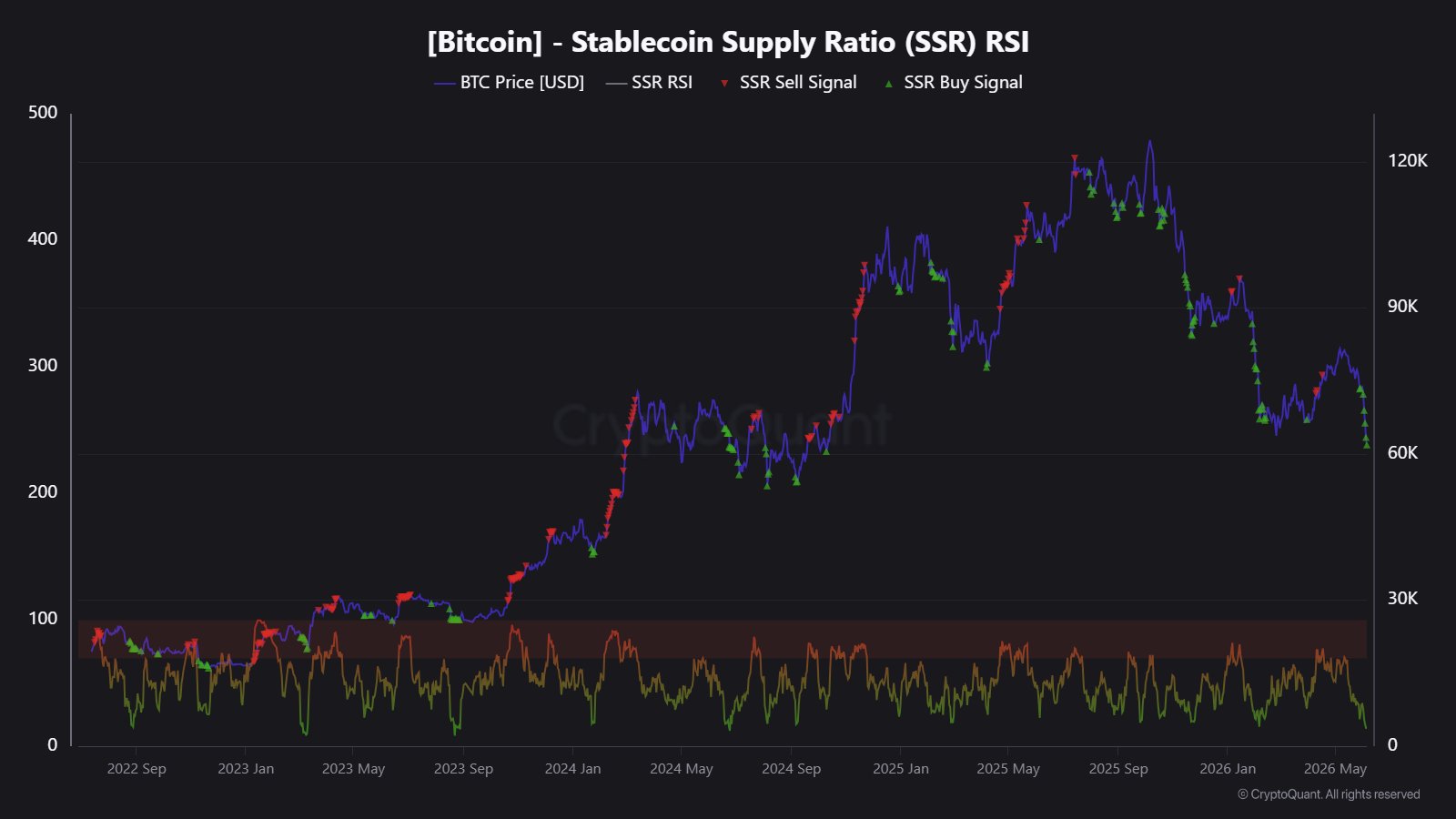Bitcoin SSR RSI