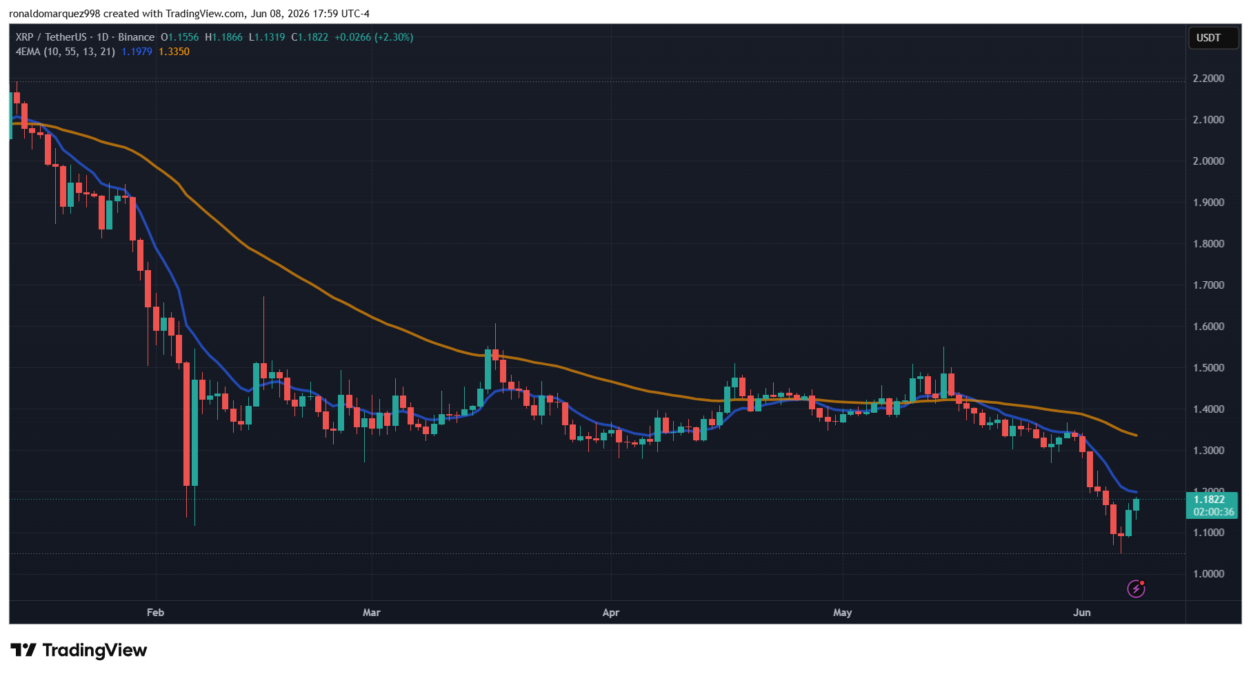 XRP price and XRPL tokenization metrics chart