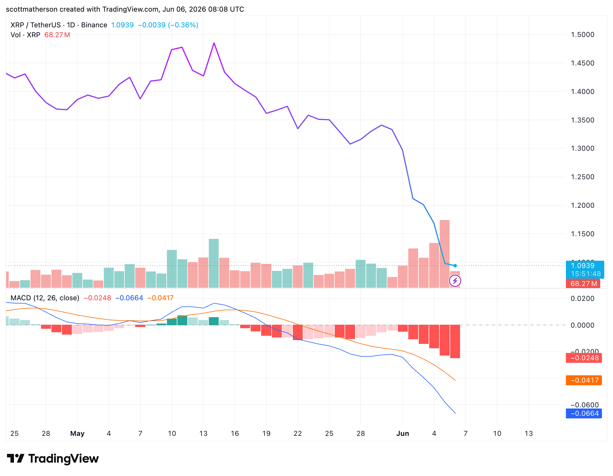 XRP price chart
