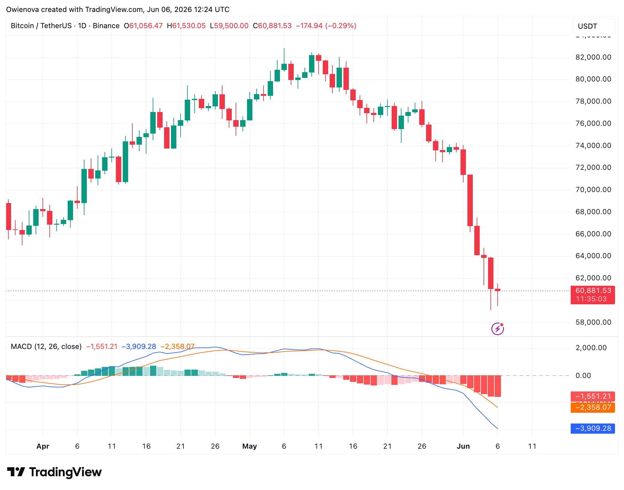 Bitcoin price levels