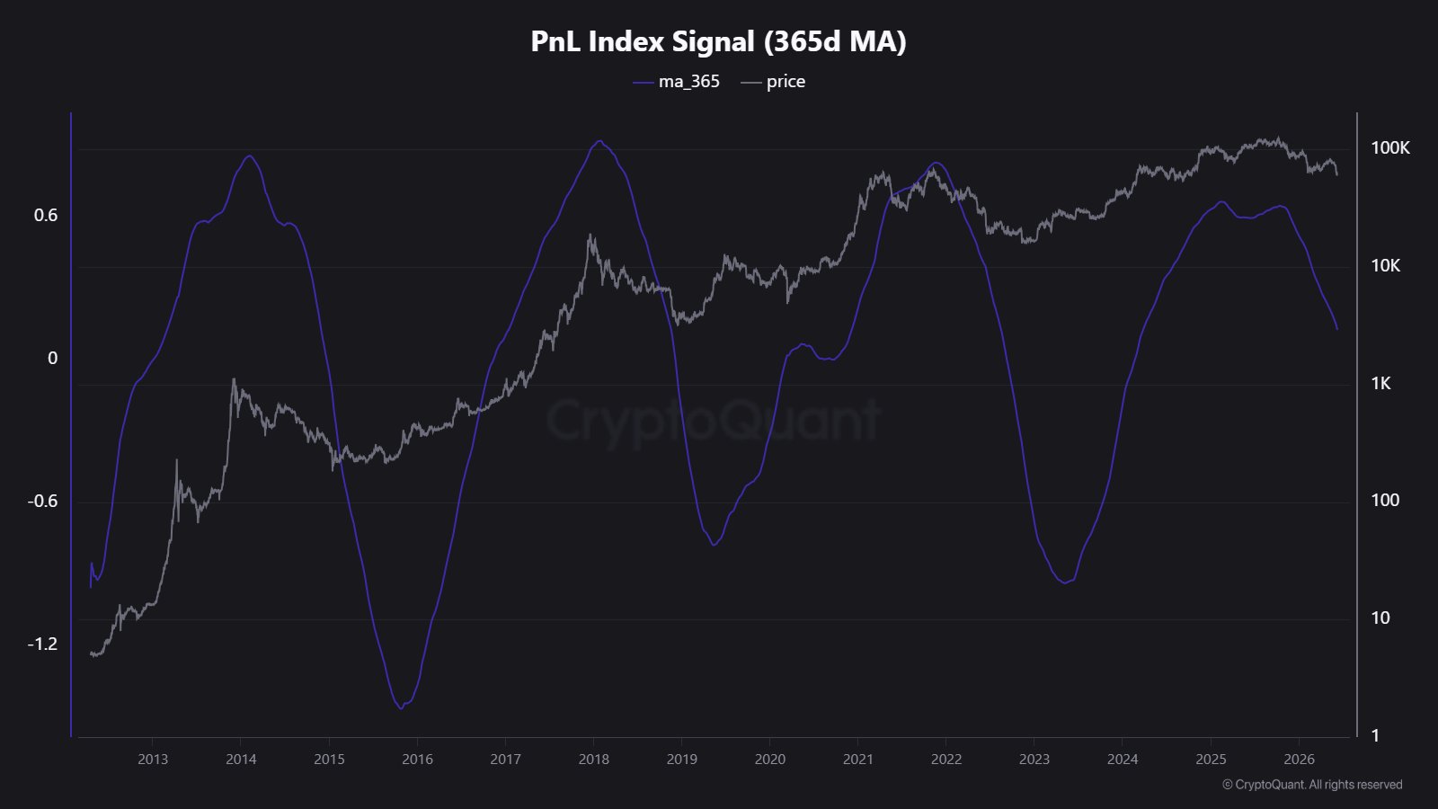 Bitcoin PnL Index 365d MA trend