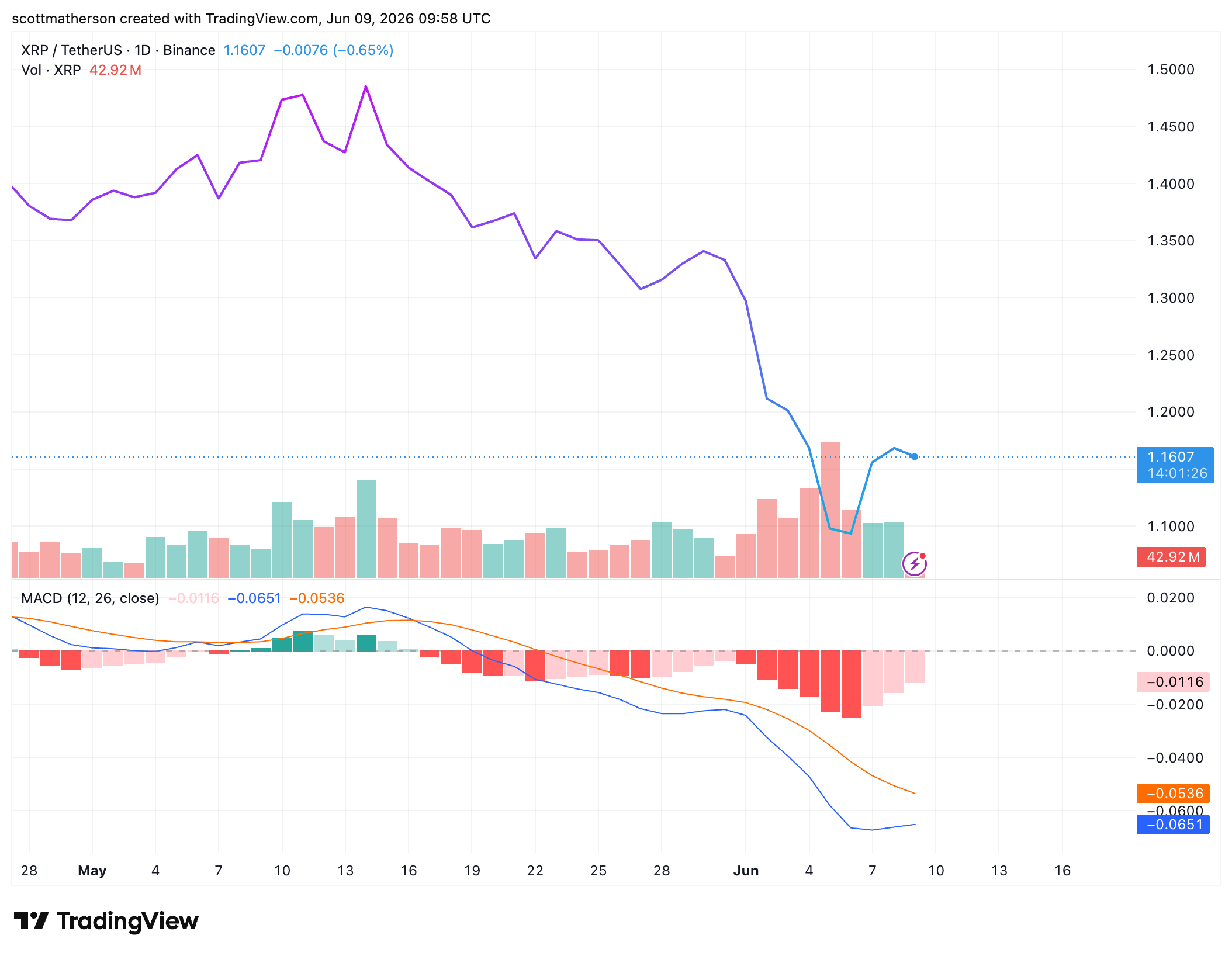 XRP triangle breakout setup by Javon Marks